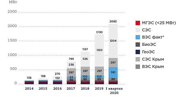 Рис.6. Совокупная установленная мощность электростанций на основе ВИЭ