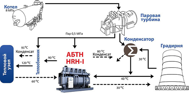 Применение теплового насоса для увеличения эффективности выработки тепла на ТЭЦ