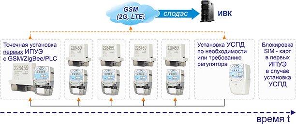 Рис. 1. Сценарий создания ИСУ под точечную установка ИПУ по ФЗ №522