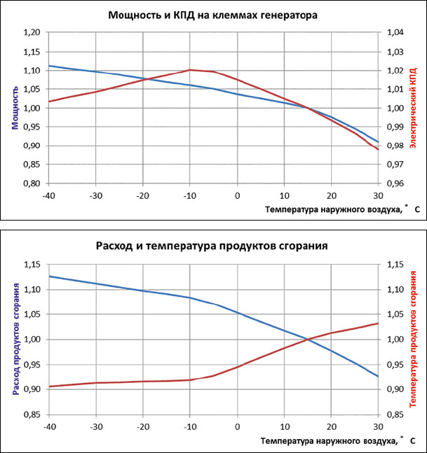 Рис. 4. Типовые зависимости параметров / показателей ГТУ от&nbsp;температуры наружного воздуха