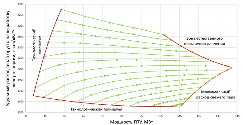 Рисунок 6. Внешний вид графика удельного расхода тепла брутто на выработку электроэнергии с обозначениями технических и технологических ограничений