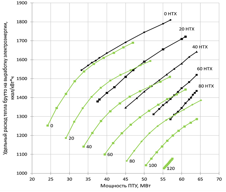 Рисунок 7. Удельный расход тепла брутто для ПТ-60-90/13 при нагрузке теплофикационного отбора 60 Гкал/ч для различных нагрузок промышленного отбора от 0 до 120 Гкал/ч ( третье измерение на графике) (черные – данные НТХ, зеленые – моделируемые характеристики (актуализированные)