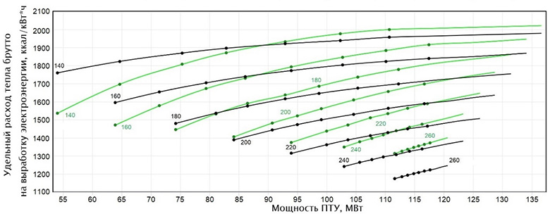 Рисунок 3. Удельный расход тепла брутто на выработку электроэнергии для турбины Т-125/150 энергоблока ПГУ-450Т при работе в двухступенчатом режиме с давлением в нижнем теплофикационном отборе 0,9 кг/см2 для различных тепловых нагрузках от 140 до 260 Гкал/ч (третье измерение на графике) (черные – данные НТХ, зеленые – результат корректировки на основе цифровой модели, актуализированной по результатам мониторинга)