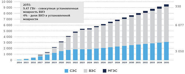 Рис. 9. Инерционный сценарий развития ВИЭ в России на период до 2035 г.